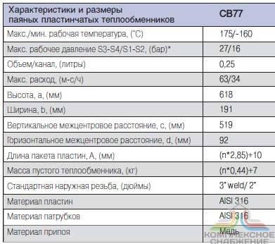 Стандартные данные паяного теплообменника Alfa Laval CB77