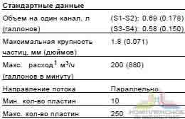 Стандартные данные паянного теплообменника Alfa Laval CB300